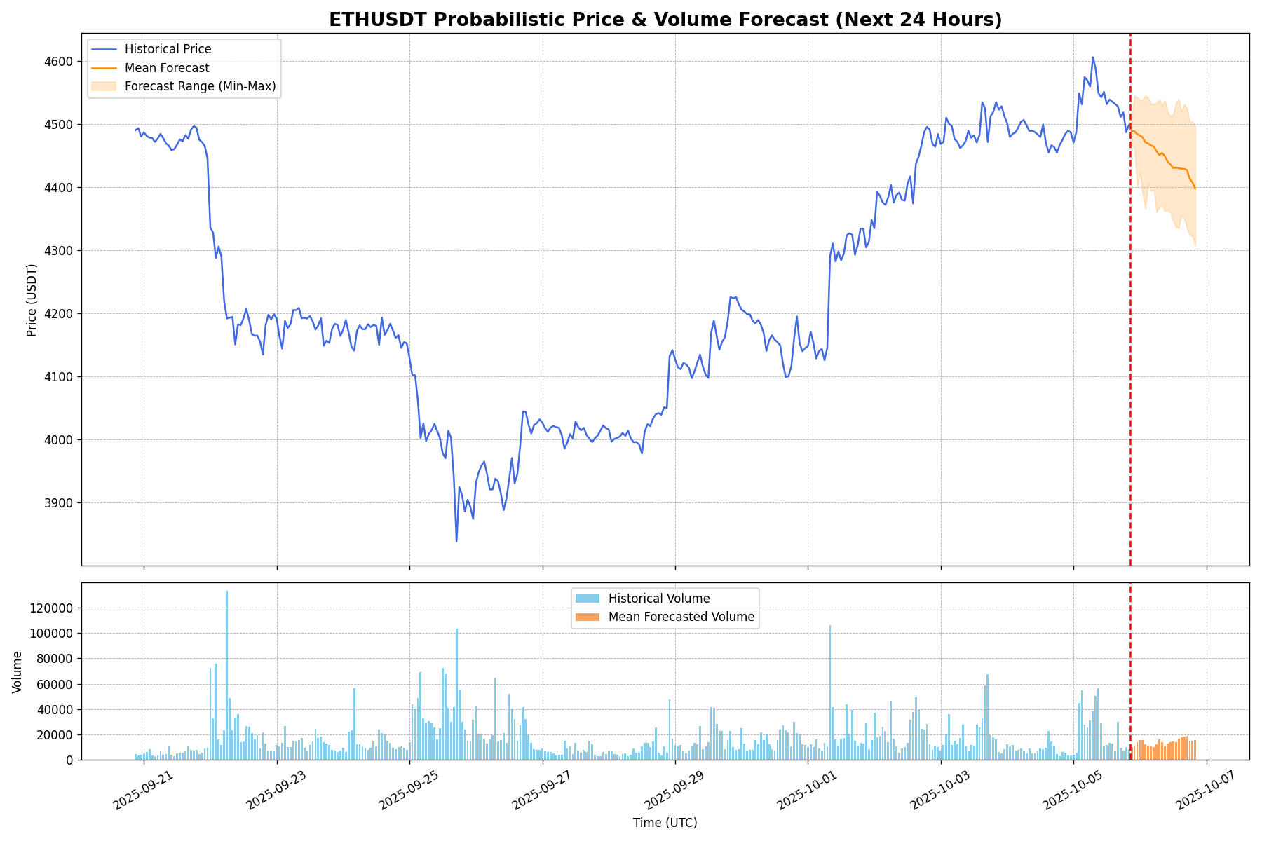 ETH/USDT Price and Volume Forecast Chart